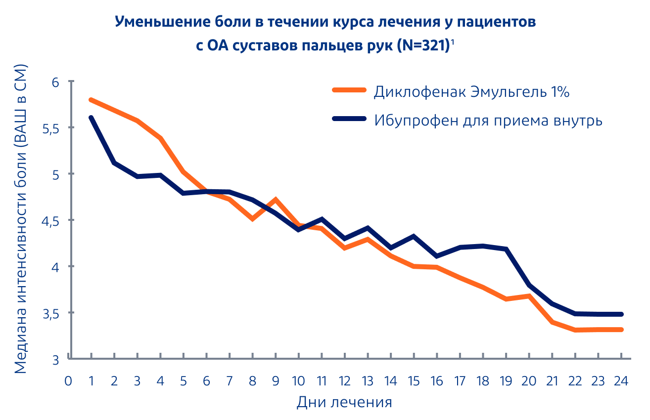 Уменьшение боли в течении курса лечения у пациентов с ОА суставов пальцев рук (N=321)1