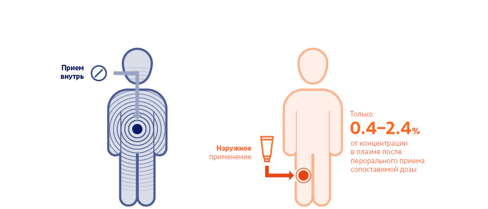 Низкий уровень системной абсорбции уменьшает риск развития системных побочных эффектов1,2,7