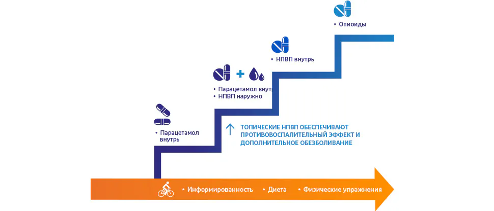 Первая линия терапии- топические НПВП10,11,13*