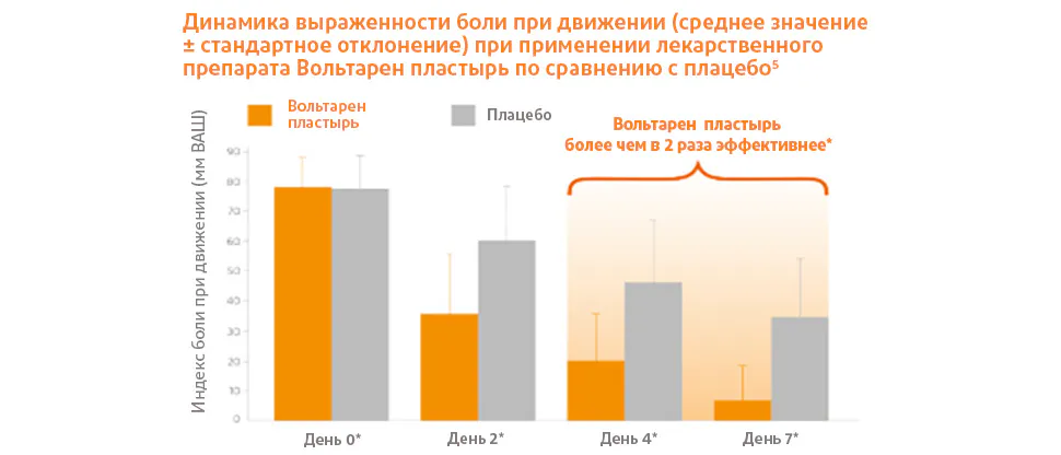 В клиническом исследовании продемонстрировал в 2 раза более выраженное уменьшение интенсивности мышечной боли по сравнению с пластырем-плацебо3