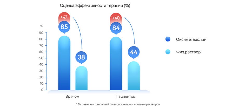 В клиническом исследовании назального раствора оксиметазолина гидрохлорида была продемонстрирована высокая скорость наступления терапевтического действия при лечении симптомов острого ринита2