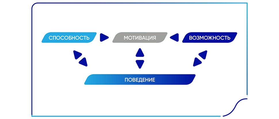 Изображение: модель изменения поведения COM-B (по материалам Michie, et al, 2011)13