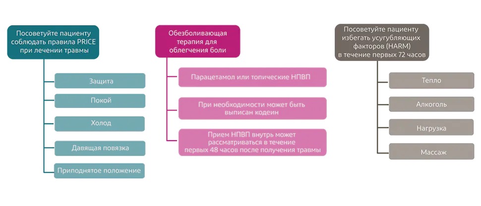 При лечении растяжения связок, мышц и сухожилий в течение 72 часов после получения травмы необходимо соблюдать ряд простых рекомендаций