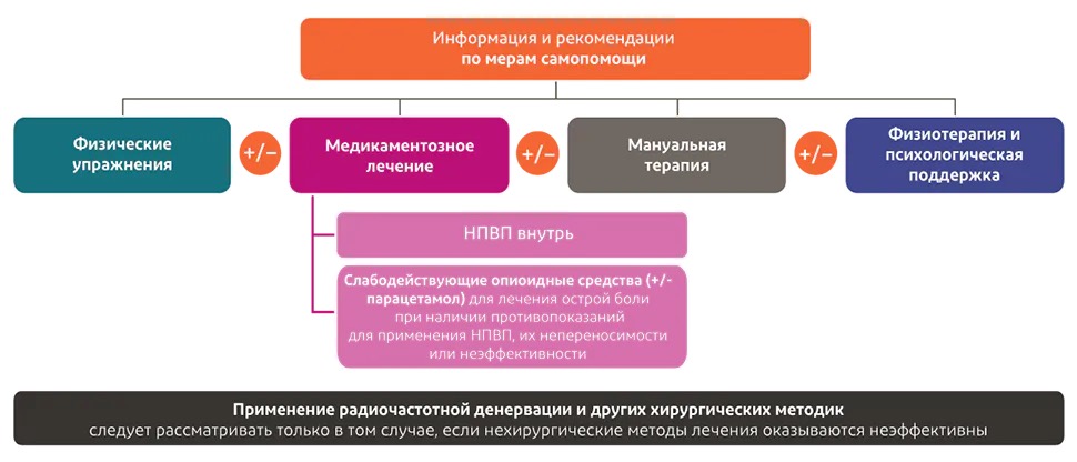 В клинических рекомендациях по ведению пациентов с болью в спине предлагается мультимодальный терапевтический подход