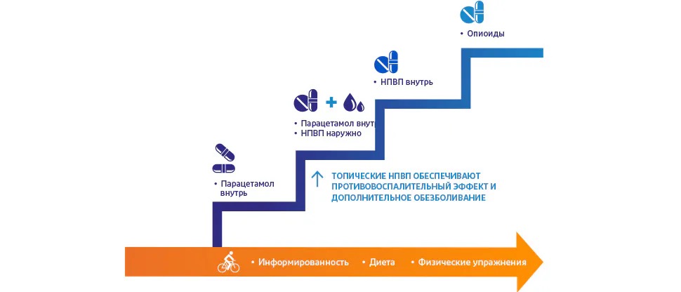 В клинических рекомендациях предлагается ступенчатый поэтапный подход к ведению пациентов2,4–6