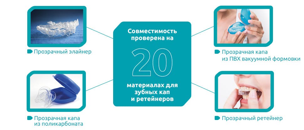 Протестирована и доказана совместимость с 20 различными материалами, используемыми для изготовления съёмных ортодонтических конструкций