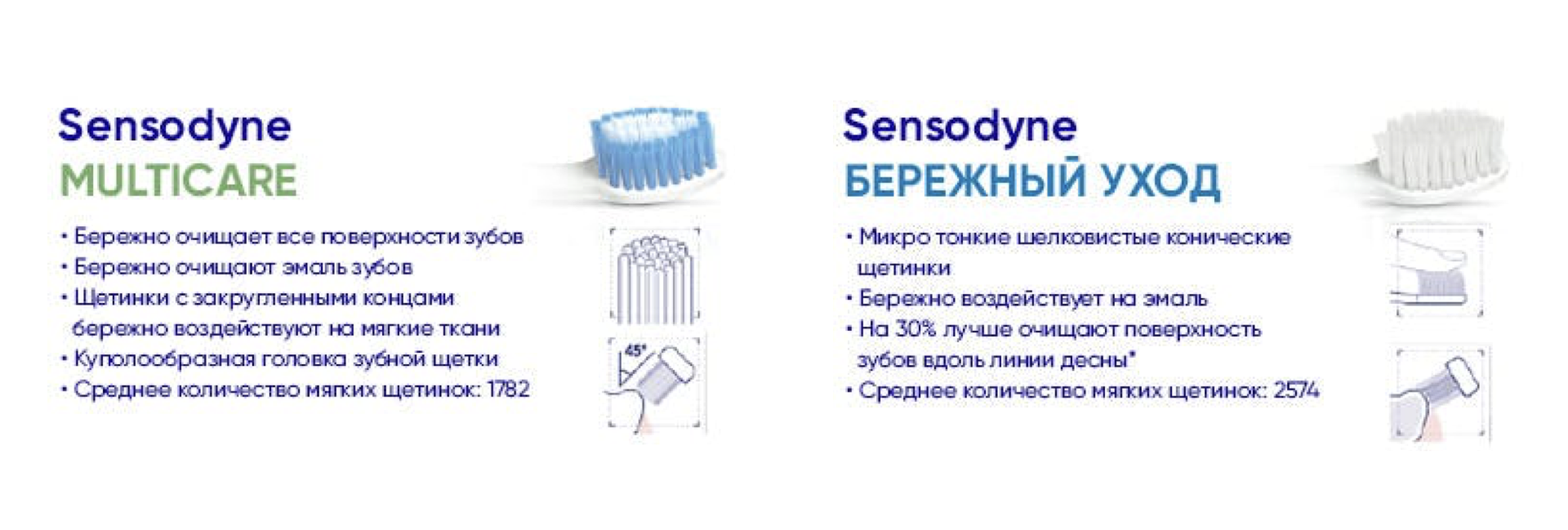 Особенности зубных щеток Sensodyne