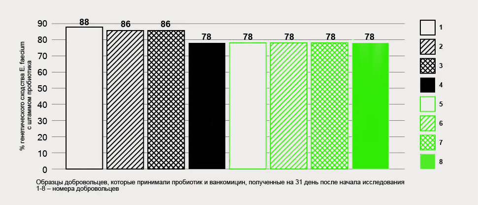 Генетическое родство E. faecium, выделенных от добровольцев после 10 дней приема E. faecium и ванкомицина, с исходным штаммом пробиотика5