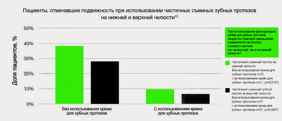Адгезивный крем для съемных зубных протезов помогает поддерживать функциональность зубных протезов