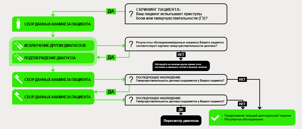 Лечение гиперчувствительности дентина: коротко2,3