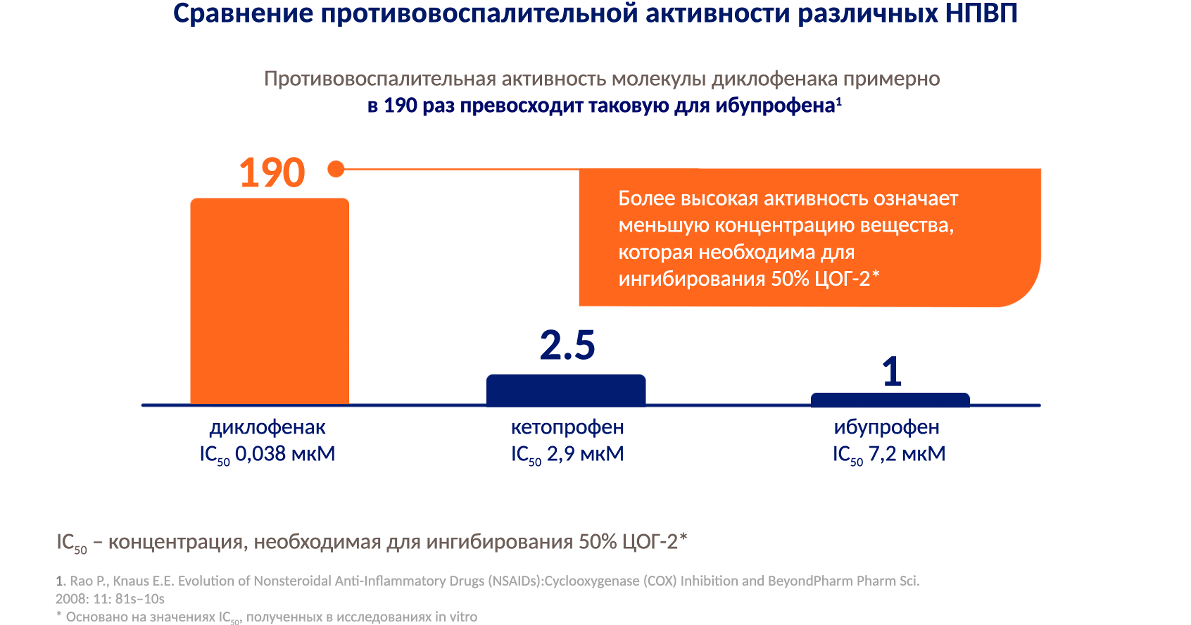 Диклофенак — высокоактивный противовоспалительный препарат1-3