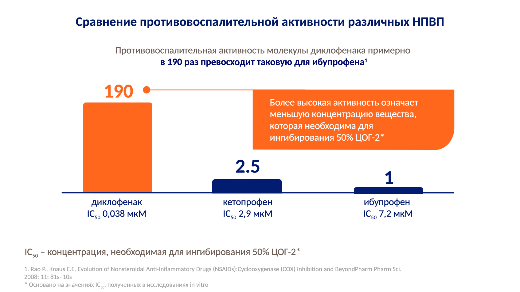 Диклофенак — высокоактивный противовоспалительный компонент1-5