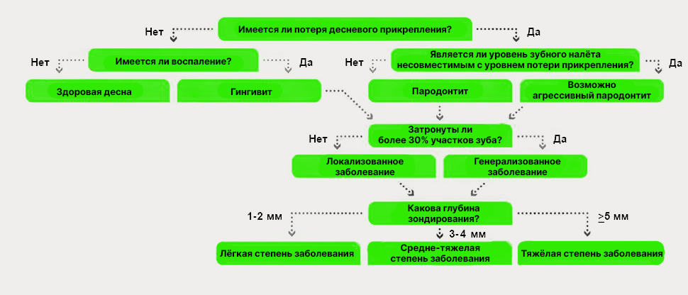 Обзор процесса диагностики