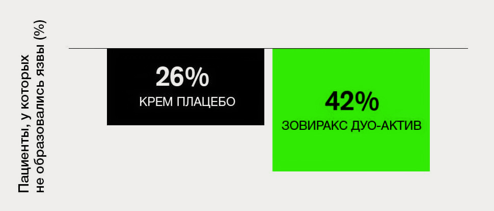 Вероятность предотвращения прогрессирования до стадии пузырька на 62% выше при примнении препарата Зовиракс Дуо-Актив, чем при применении крема плацебо. *1