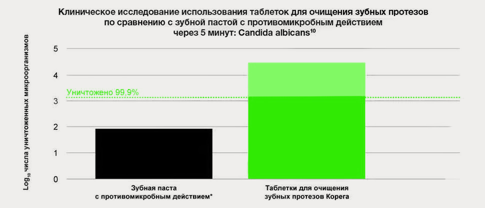 Система очищения 4-в-1 помогает поддерживать чистоту съемных зубных протезов при ежедневном использовании