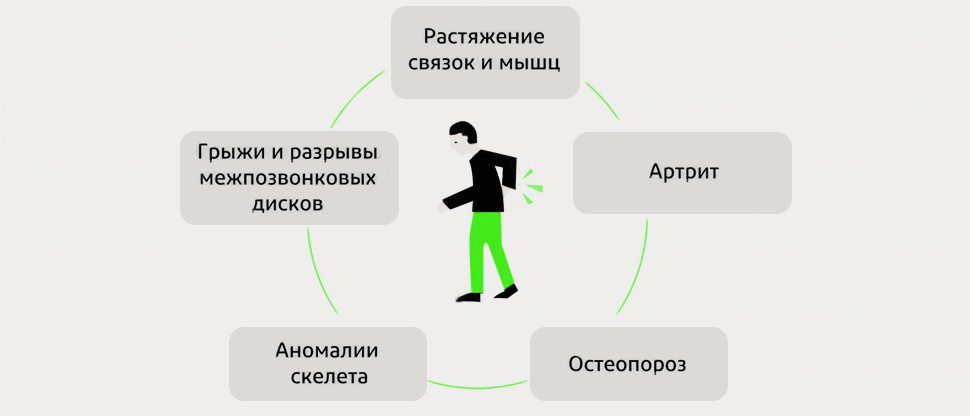 Боль в спине может быть обусловлена рядом различных причин